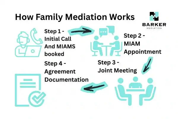Graphic to show How family mediation works Barnstaple