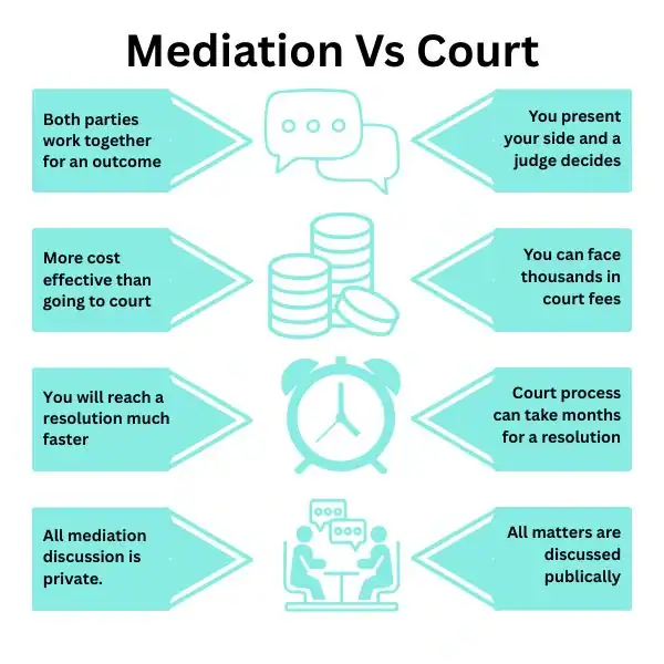 Why Try Family Mediation Barnstaple - graphic of mediation vs court.